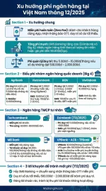 Nhiều tài khoản ngân hàng chịu phí quản lý nếu số dư thấp